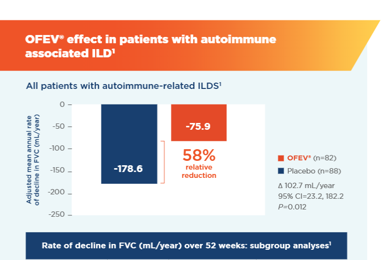 SGOFV2023COM||INBUILD® Trial Efficacy (autoimmune ILD patients)