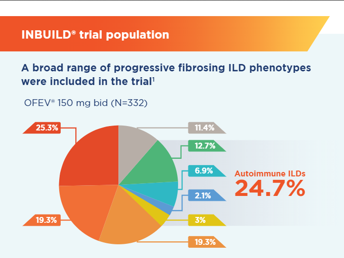 SGOFV2023COM||INBUILD® Trial Population and Baseline Medications