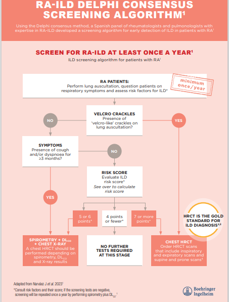 A1-R101||A2-R101||RA-ILD DELPHI CONSENSUS SCREENING ALGORITHM