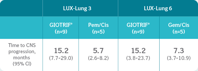 GIOTRIF-delays-onset-risk-CNS