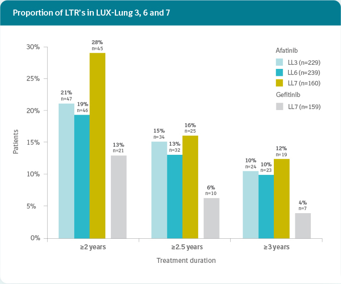 Proportion of LTRs in LL