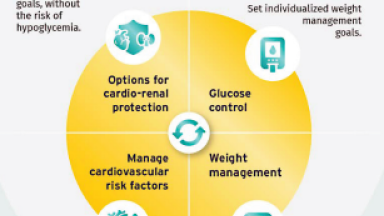 4 steps to Holistic T2DM Management